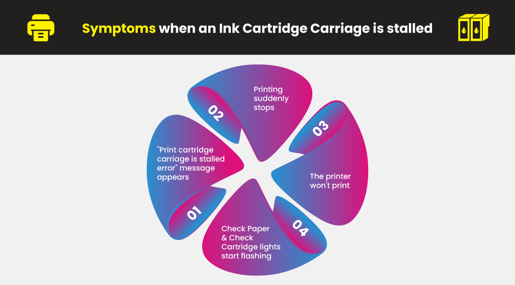 Symptoms-when-an-Ink-Cartridge-Carriage-is-stalled