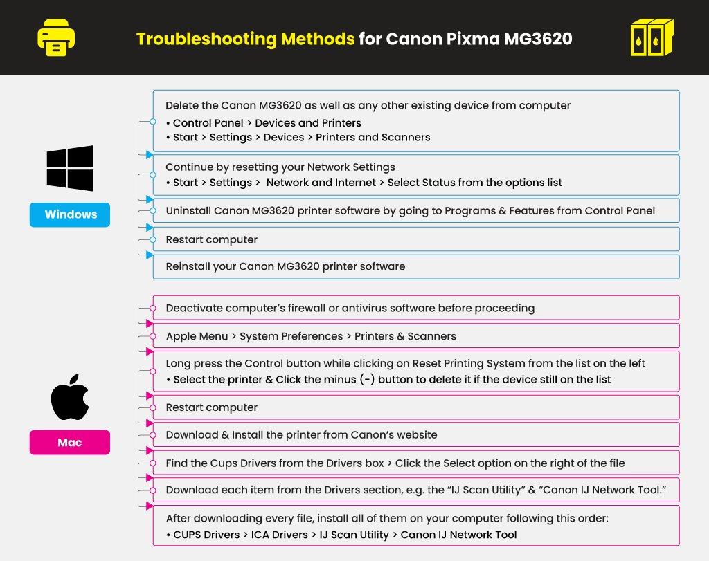 Troubleshooting Methods for Canon Pixma MG3620