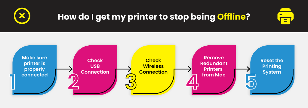 How-do-I-get-my-printer-to-stop-being-Offline