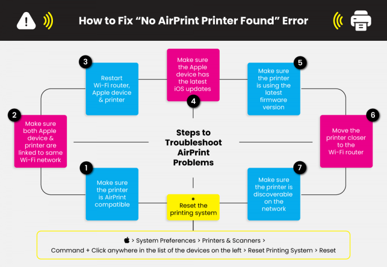 How to Enable AirPrint for iOS Printing Printer Ink Cartridges YoYoInk