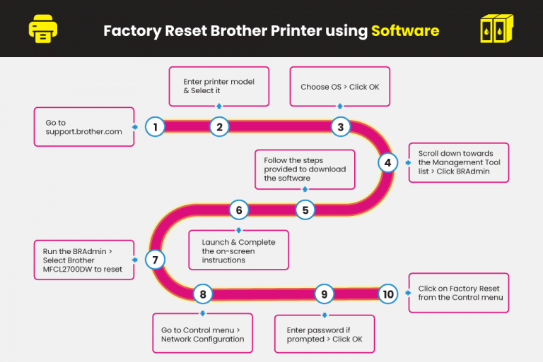 How to Reset my Brother Printer to Default Factory Setting Printer