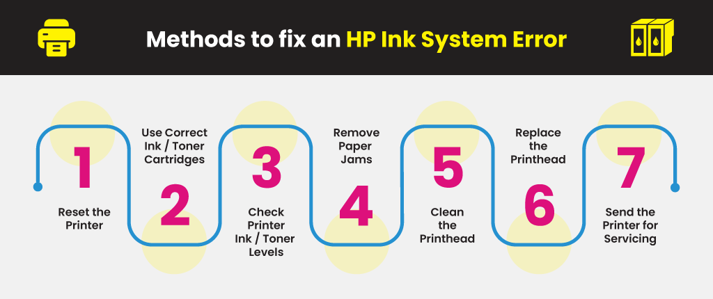 How to Fix HP Printer Ink System Failure? | Ink Cartridges | YoYoInk