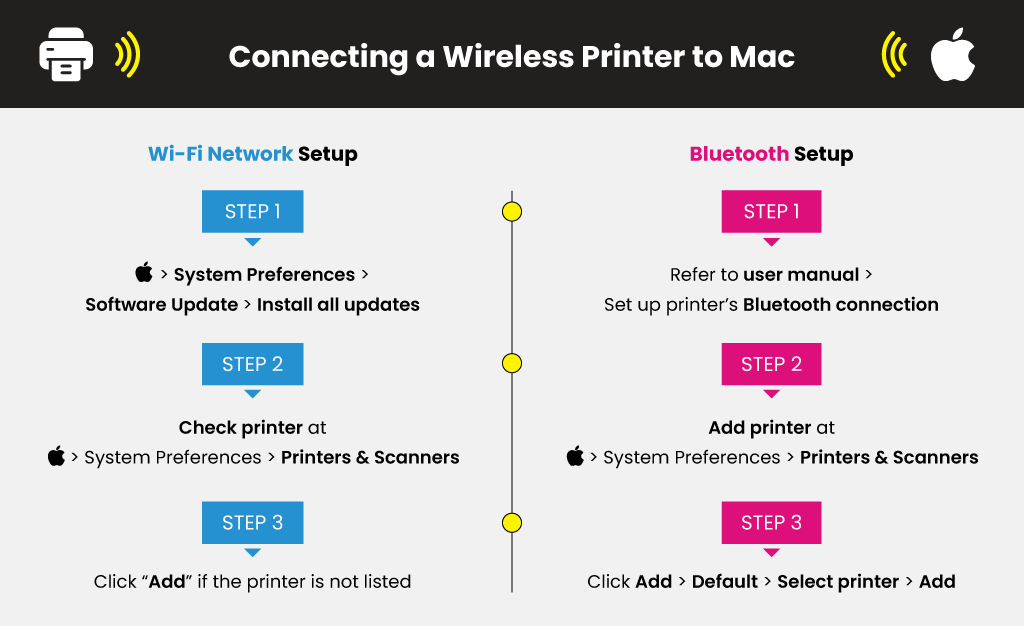 Connecting-a-Wireless-Printer-to-Mac