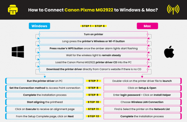 How To Setup A Wireless Canon Pixma MG2922 In Windows Mac Printer How To Setup A Wireless Canon Pixma MG2922 In Windows Mac Printer