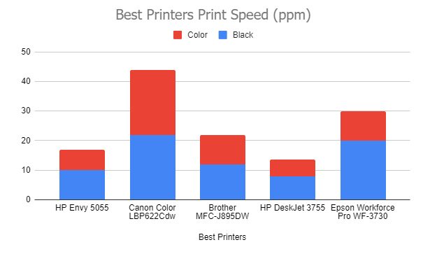Best-Printer-Print-Speed