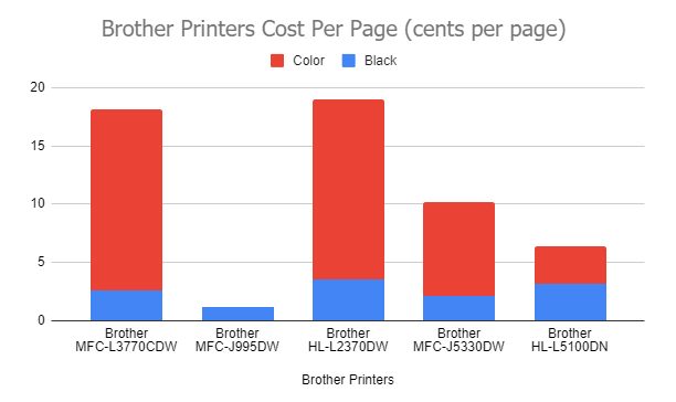 Brother-Printers-Cost-Per-Page