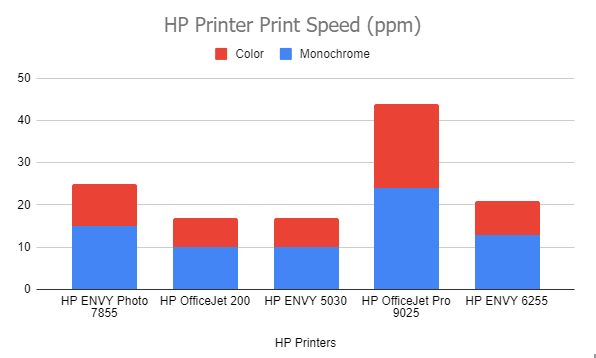 HP-Printer-Print-Speed