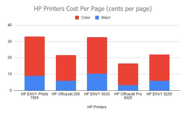 Hp-Printers-Cost-Per-Page